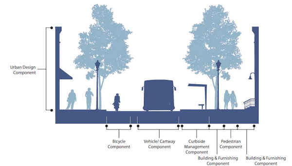 A cross-section of a "complete street" from Philadelphia's Mayor's Office of Transportation and Utilities